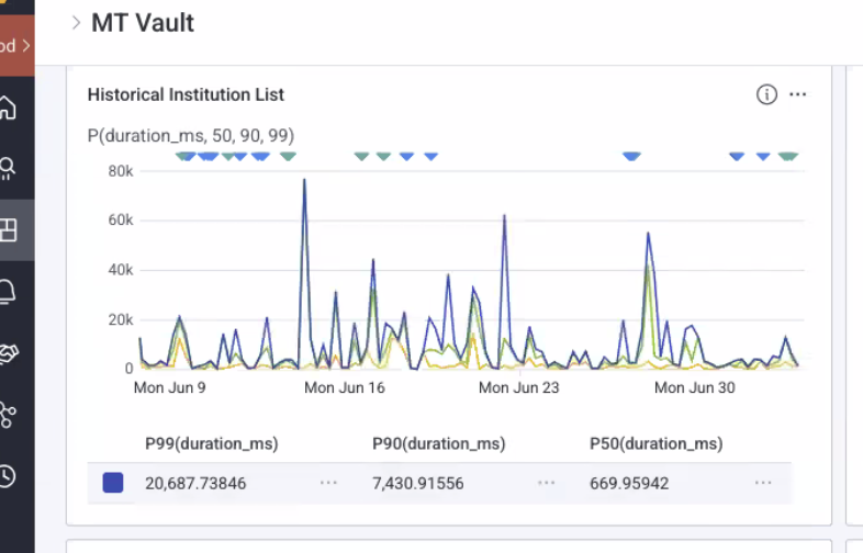 Original performance